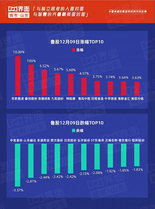 魯股觀察 12月9日市場回暖，107只個股上漲，東軟載波強勢漲停引領計算機軟件板塊